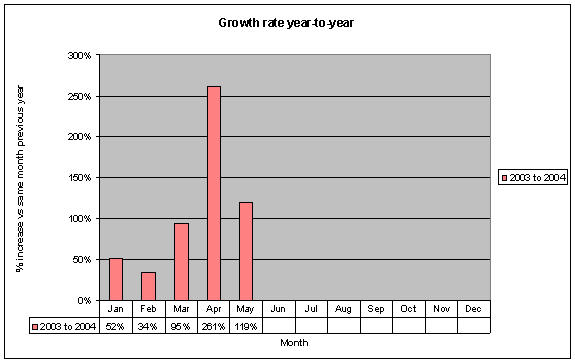 www.zodiaq.com traffic growth.
