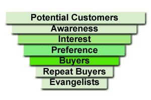 The marketing funnel.
